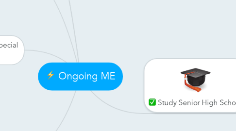 Mind Map: Ongoing ME