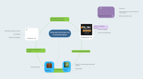Mind Map: How we structure our Communication