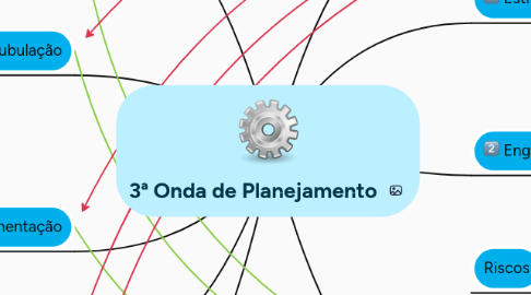 Mind Map: 3ª Onda de Planejamento