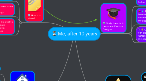 Mind Map: Me, after 10 years