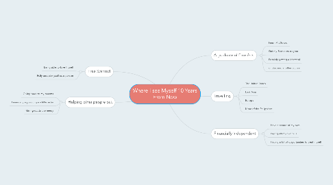 Mind Map: Where I see Myself 10 Years From Now