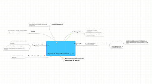 Mind Map: Objetivos de la seguridad Nacional