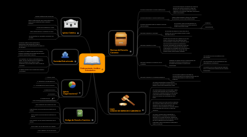 Mind Map: Ordenamiento Jurìdico Eclesiàstico