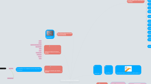 Mind Map: TEORIA GENERAL DE SISTEMAS