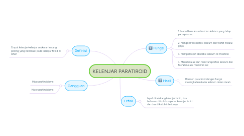 Mind Map: KELENJAR PARATIROID