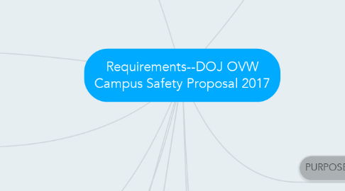 Mind Map: Requirements--DOJ OVW Campus Safety Proposal 2017