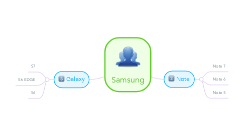 Mind Map: Samsung