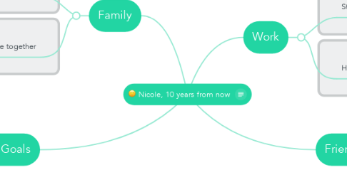 Mind Map: Nicole, 10 years from now