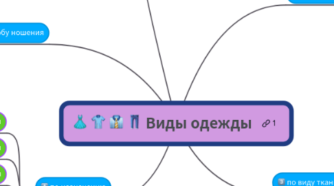 Mind Map: Виды одежды