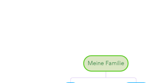 Mind Map: Meine Familie