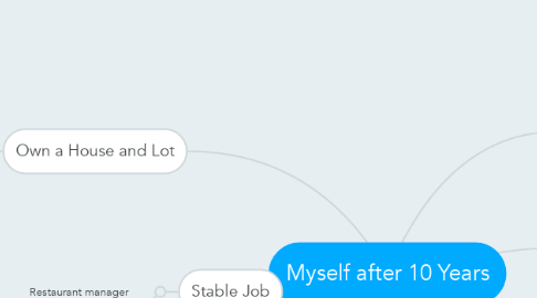 Mind Map: Myself after 10 Years