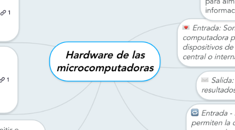 Mind Map: Hardware de las microcomputadoras