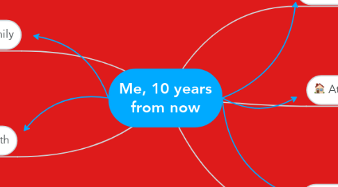 Mind Map: Me, 10 years from now
