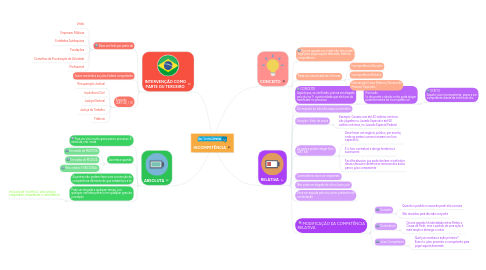 Mind Map: INCOMPETÊNCIA