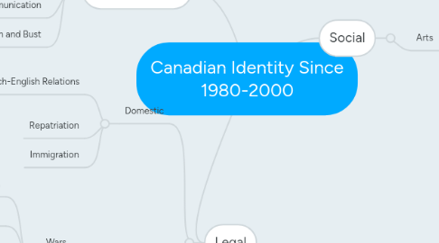 Mind Map: Canadian Identity Since 1980-2000