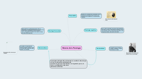 Mind Map: Historia de la Psicología