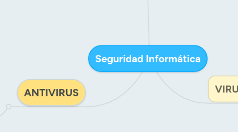 Mind Map: Seguridad Informática