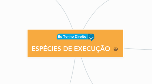 Mind Map: ESPÉCIES DE EXECUÇÃO