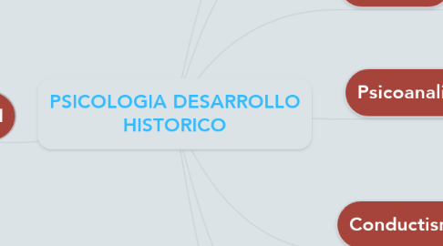 Mind Map: PSICOLOGIA DESARROLLO HISTORICO