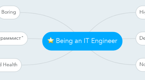 Mind Map: Being an IT Engineer