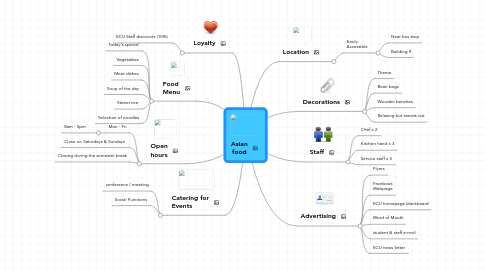 Mind Map: Asian food