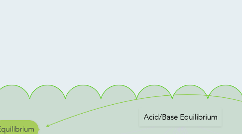 Mind Map: Acid/Base Equilibrium