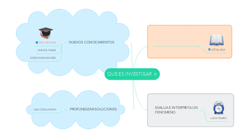 Mind Map: QUE ES INVESTIGAR