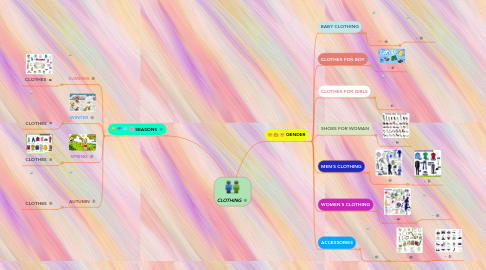 Mind Map: CLOTHING