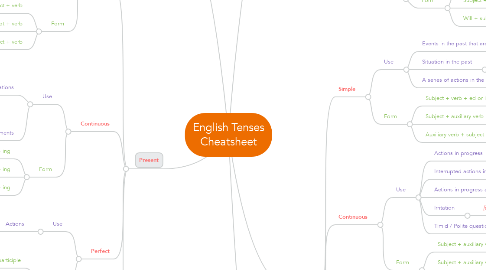 Mind Map: English Tenses Cheatsheet