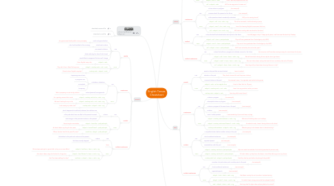 Mind Map: English Tenses Cheatsheet