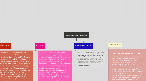 Mind Map: proceso tecnologico