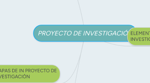 Mind Map: PROYECTO DE INVESTIGACIÓN