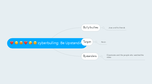 Mind Map: cyberbulling: Be Upstanding
