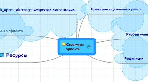 Mind Map: Структура проекта
