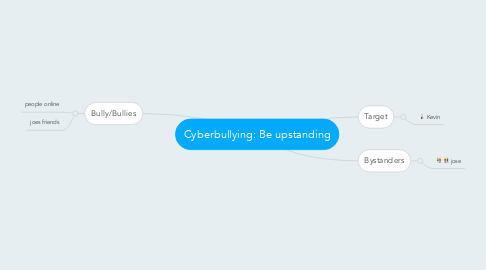 Mind Map: Cyberbullying: Be upstanding