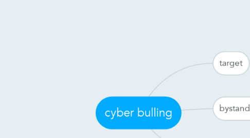 Mind Map: cyber bulling