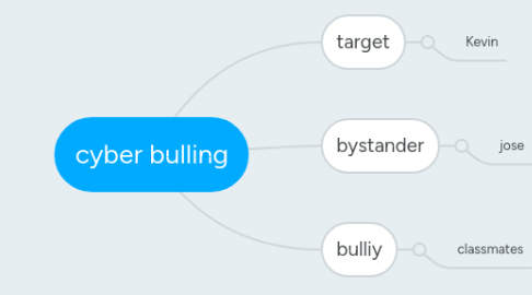 Mind Map: cyber bulling