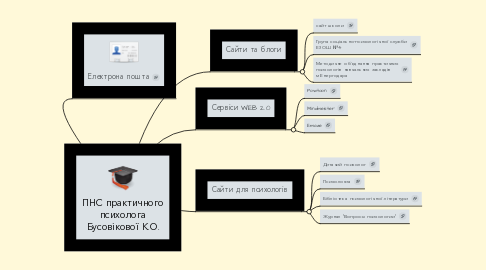 Mind Map: ПНС практичного психолога Бусовікової К.О.