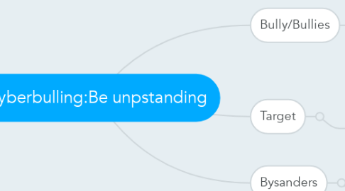 Mind Map: Cyberbulling:Be unpstanding