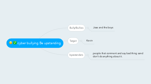 Mind Map: cyber bullying Be upstanding