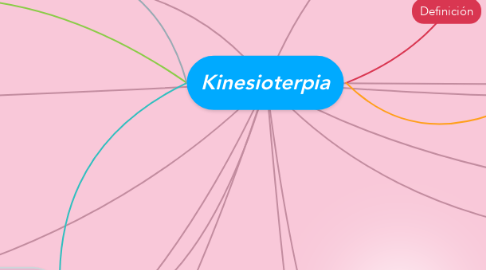 Mind Map: Kinesioterpia