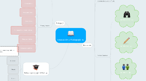 Mind Map: Educación y Pedagogía