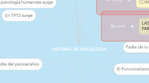 Mind Map: HISTORIA DE PSICOLOGIA