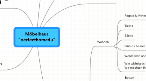 Mind Map: Möbelhaus "perfecthome4u"