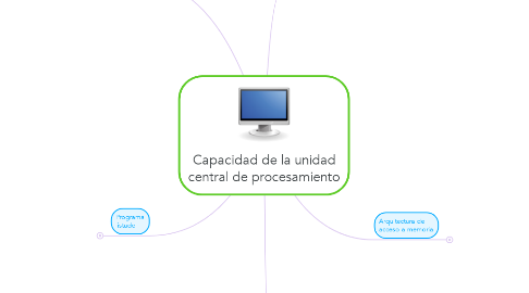 Mind Map: Capacidad de la unidad central de procesamiento