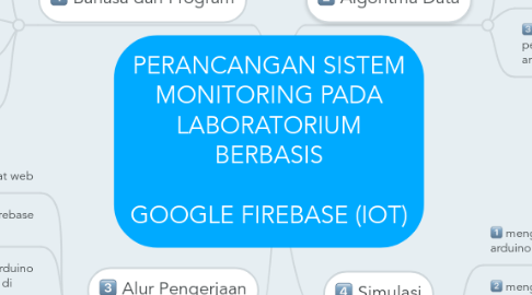 Mind Map: PERANCANGAN SISTEM MONITORING PADA LABORATORIUM BERBASIS  GOOGLE FIREBASE (IOT)