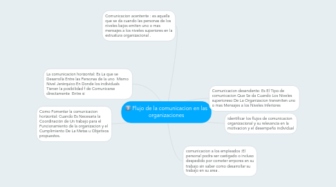 Mind Map: Flujo de la comunicacion en las organizaciones