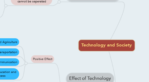 Mind Map: Technology and Society
