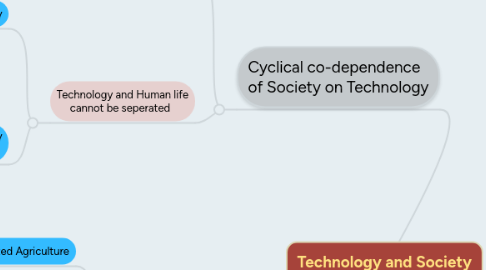 Mind Map: Technology and Society