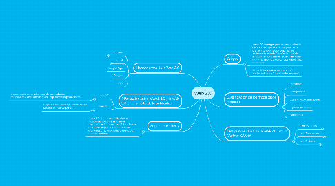 Mind Map: Web 2.0